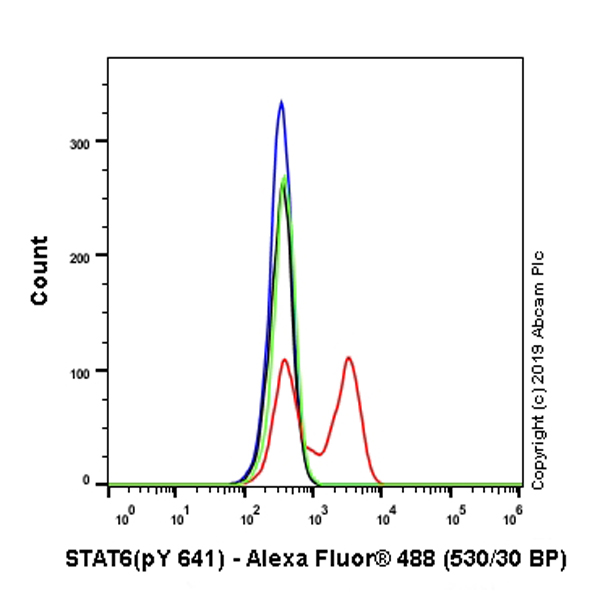 Flow Cytometry (Intracellular) - Anti-STAT6 (phospho Y641) antibody [EPR22599-78] - BSA and Azide free (ab263950), expandable thumbnail