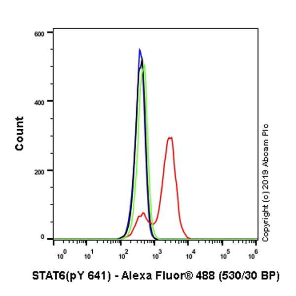 Flow Cytometry (Intracellular) - Anti-STAT6 (phospho Y641) antibody [EPR22599-78] - BSA and Azide free (ab263950), expandable thumbnail
