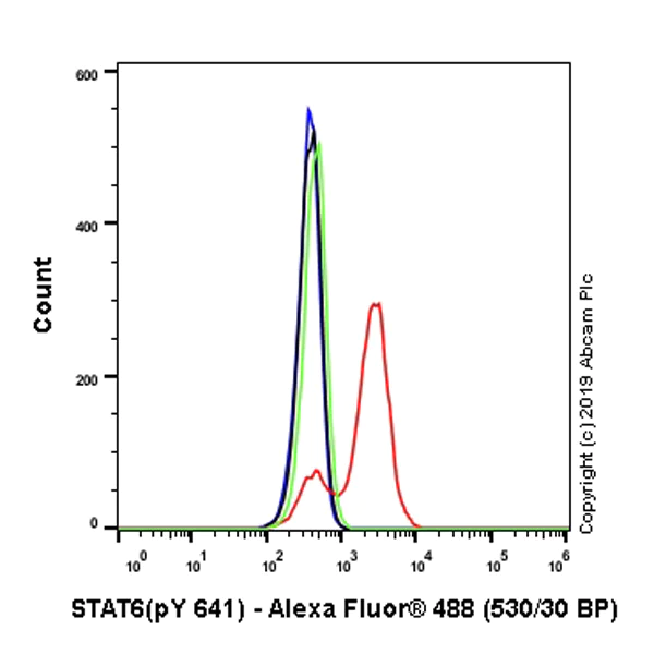 Flow Cytometry (Intracellular) - Anti-STAT6 (phospho Y641) antibody [EPR22599-78] - BSA and Azide free (AB263950)