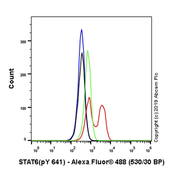 Flow Cytometry (Intracellular) - Anti-STAT6 (phospho Y641) antibody [EPR22599-78] - BSA and Azide free (ab263950), expandable thumbnail