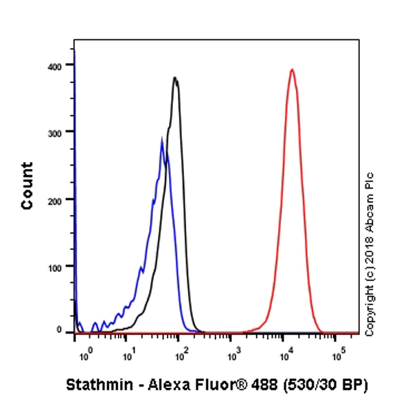 Flow Cytometry (Intracellular) - Anti-Stathmin 1 antibody [SP49] (AB101690)