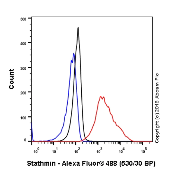 Flow Cytometry (Intracellular) - Anti-Stathmin 1 antibody [SP49] (AB101690)