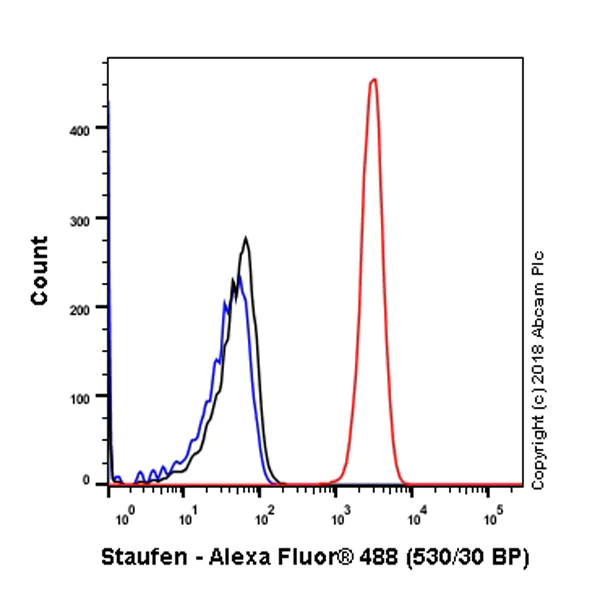 Flow Cytometry (Intracellular) - Anti-Staufen/STAU1 antibody [EPR7966] - BSA and Azide free (AB240107)