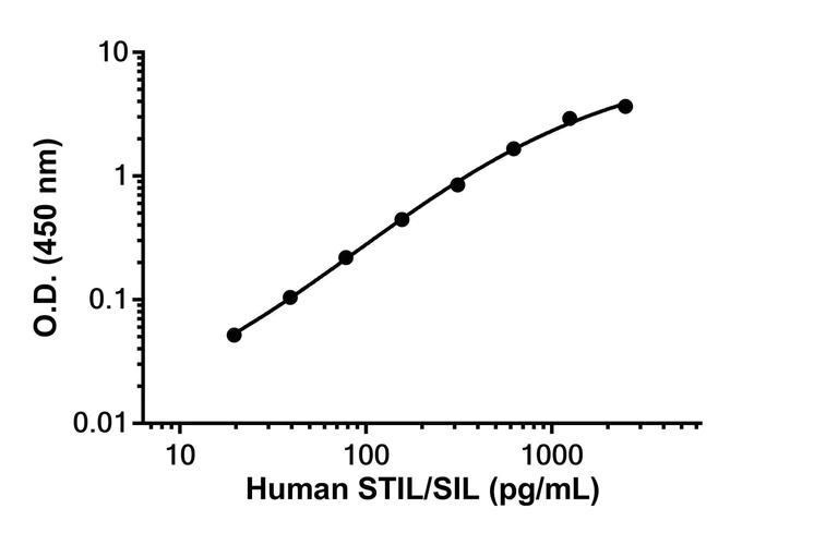 Sandwich ELISA - Anti-STIL/SIL antibody [EPR26955-50] - BSA and Azide free (Detector) (AB307575)