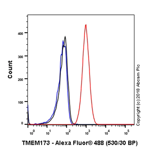 Flow Cytometry (Intracellular) - Anti-STING antibody [EPR13130-55] - BSA and Azide free (AB242019)
