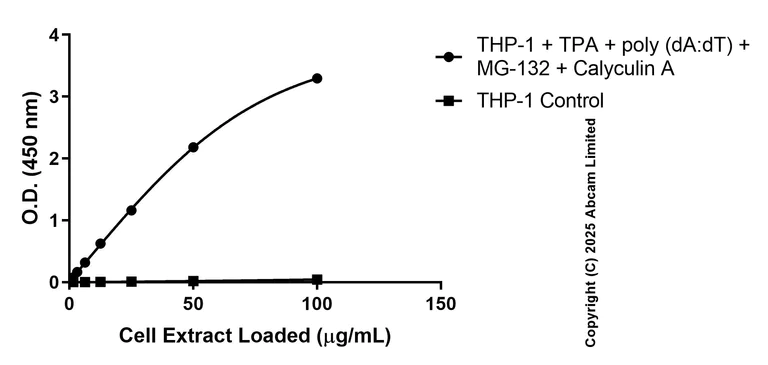 Sandwich ELISA - Anti-STING antibody [EPR13130-8] - BSA and Azide free (Detector) (AB305188)