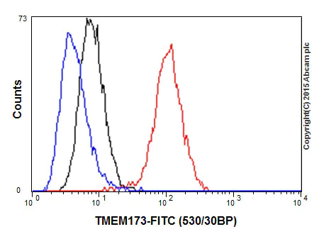 Flow Cytometry (Intracellular) - Anti-STING antibody [EPR13130] - BSA and Azide free (AB227128)