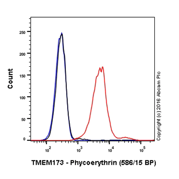 Flow Cytometry (Intracellular) - Anti-STING antibody [EPR13130] - BSA and Azide free (AB227128)