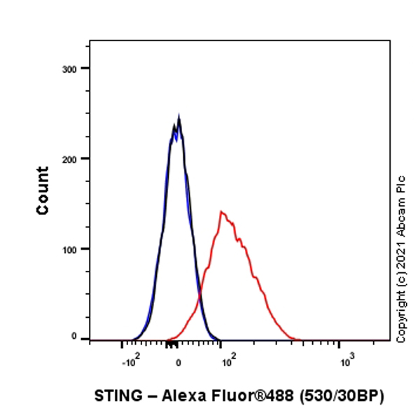 Flow Cytometry (Intracellular) - Anti-STING antibody [EPR25090-107] - BSA and Azide free (ab288164), expandable thumbnail