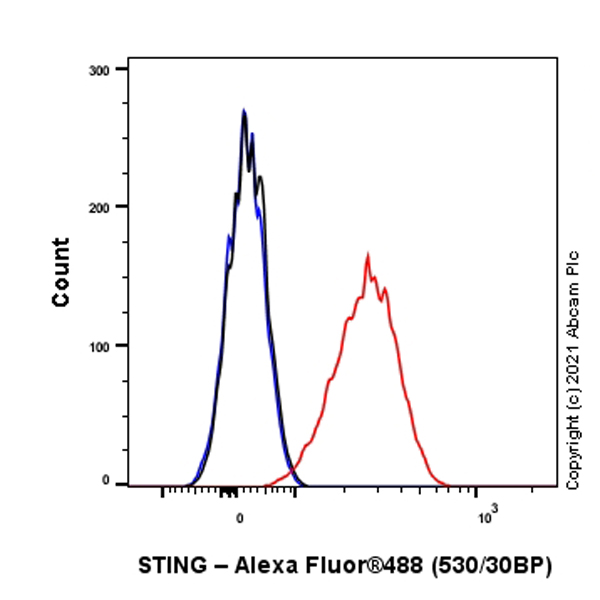 Flow Cytometry (Intracellular) - Anti-STING antibody [EPR25090-107] - BSA and Azide free (AB288164), expandable thumbnail
