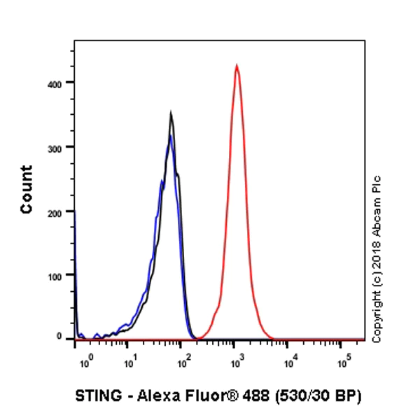 Flow Cytometry (Intracellular) - Anti-STING antibody [SP338] - BSA and Azide free (AB238795)