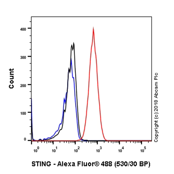 Flow Cytometry (Intracellular) - Anti-STING antibody [SP339] (AB227705)