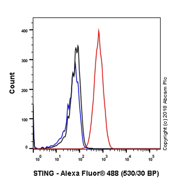 Flow Cytometry (Intracellular) - Anti-STING antibody [SP339] - BSA and Azide free (ab238796), expandable thumbnail