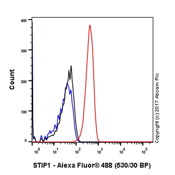 Flow Cytometry (Intracellular) - Anti-STIP1/STI1 antibody [EPR6605] (ab126724), expandable thumbnail