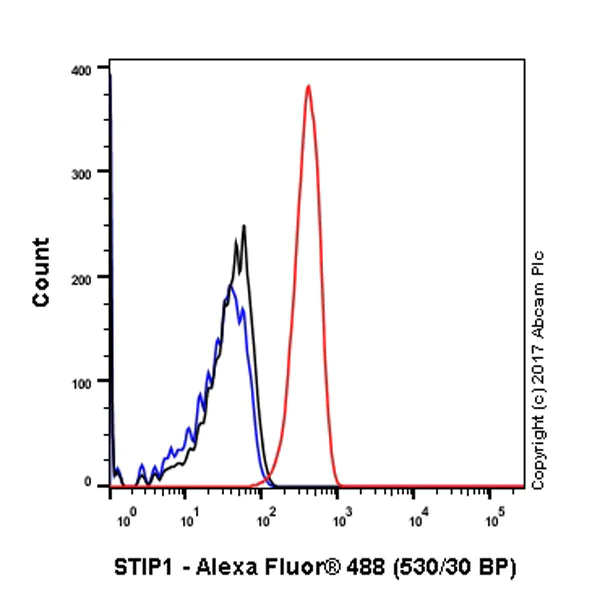 Flow Cytometry (Intracellular) - Anti-STIP1/STI1 antibody [EPR6605] - BSA and Azide free (AB238963)