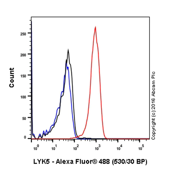 Flow Cytometry (Intracellular) - Anti-STRAD antibody [EPR15603] - BSA and Azide free (AB232340)