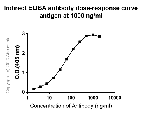 Indirect ELISA - Anti-Strep-tag II antibody [11A7] (AB252885), expandable thumbnail