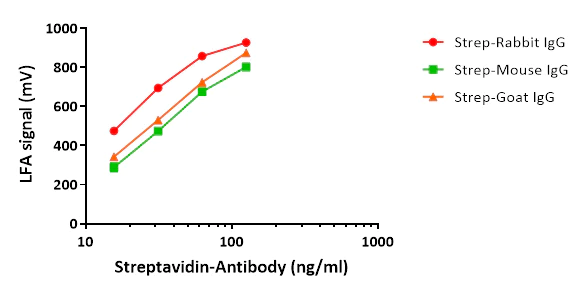 Functional Studies - Streptavidin Antibody Conjugation Check Kit (AB270051)