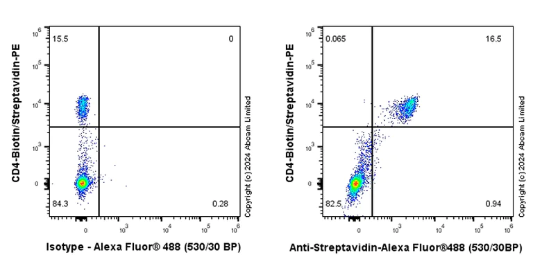 Flow Cytometry - Anti-Streptavidin antibody [EPR28602-42] - BSA and Azide free (AB319104)