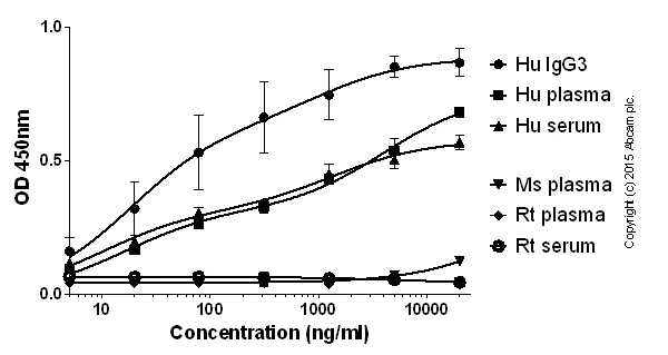 ELISA - Streptavidin (HRP) (AB7403)