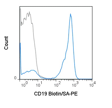 Flow Cytometry - Streptavidin-Phycoerythrin (R-PE) (AB239759), expandable thumbnail