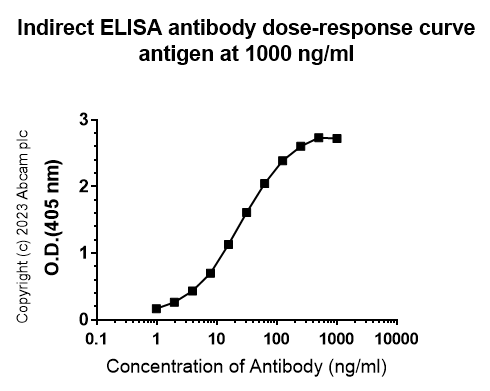 Indirect ELISA - Anti-Streptococcus mutans Cell surface antigen I/II antibody [EPR28235-11] (ab316006), expandable thumbnail
