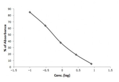 Competitive ELISA - Streptomycin ELISA Kit (AB285226), expandable thumbnail