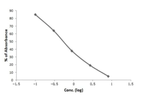 Competitive ELISA - Streptomycin ELISA Kit (AB285226)