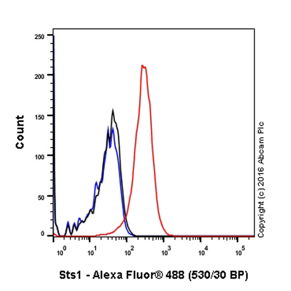 Flow Cytometry (Intracellular) - Anti-Sts1 antibody [EPR16980] - BSA and Azide free (AB251234)