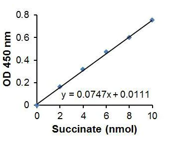 Functional Studies - Succinate Assay Kit (Colorimetric) (AB204718)