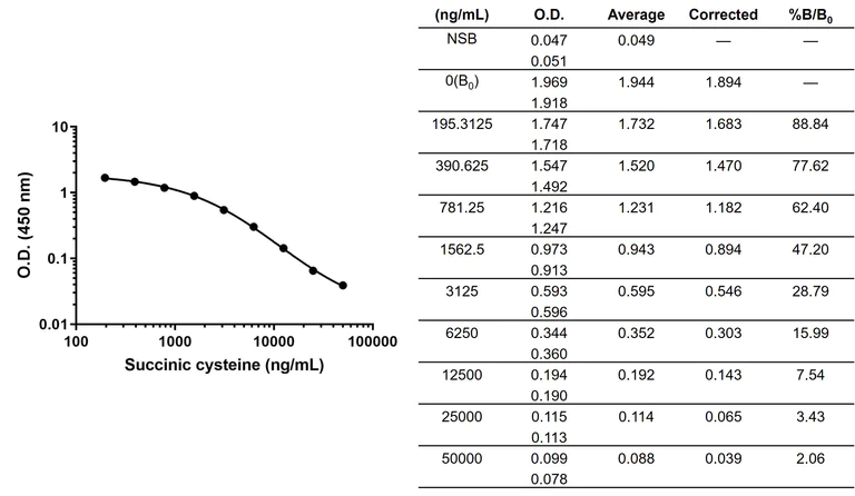 Competitive ELISA - Anti-Succinic cysteine antibody [EPR28566-70] - BSA and Azide free (AB322069)