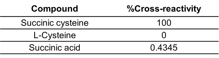 Competitive ELISA - Anti-Succinic cysteine antibody [EPR28566-70] - BSA and Azide free (AB322069)