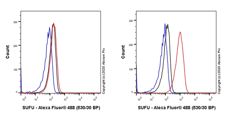 Flow Cytometry (Intracellular) - Anti-SUFU antibody [EPR23821-101] (AB259975)