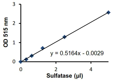 Functional Studies - Sulfatase Activity Assay Kit (Colorimetric) (AB204731)