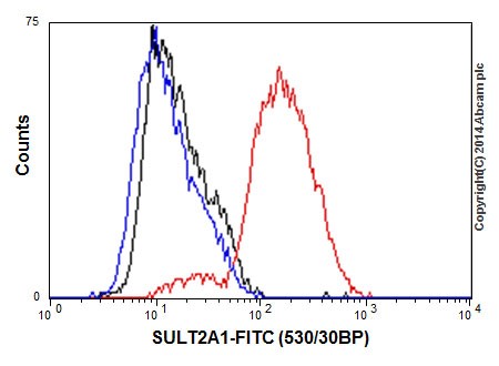 Flow Cytometry (Intracellular) - Anti-SULT2A1/ST2 antibody [EPR16096] - BSA and Azide free (AB240333), expandable thumbnail