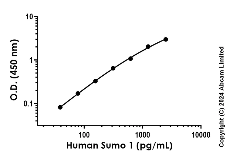 Sandwich ELISA - Anti-Sumo 1 antibody [EPR299-30] - BSA and Azide free (Capture) (AB280003)