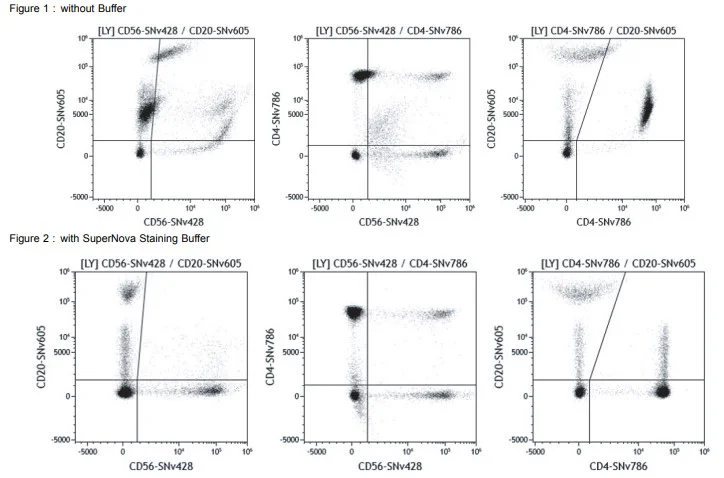 Flow Cytometry - SuperNova Staining Buffer (AB327075)