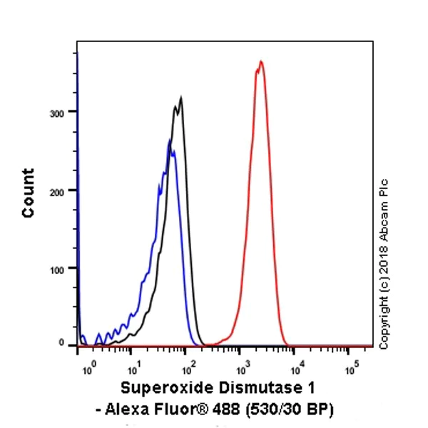 Flow Cytometry (Intracellular) - Anti-Superoxide Dismutase 1 antibody [EP1727Y] (AB51254)
