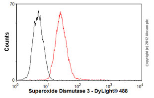 Flow Cytometry - Anti-Superoxide Dismutase 3/EC-SOD antibody [4G11G6] (AB80946), expandable thumbnail