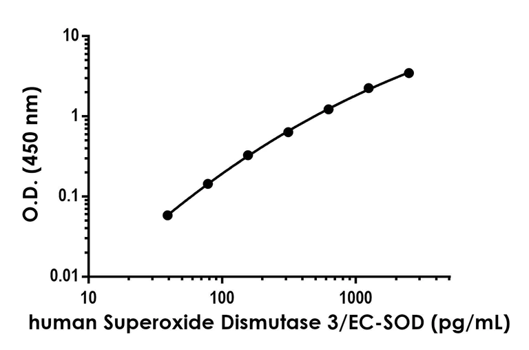Sandwich ELISA - Anti-Superoxide Dismutase 3/EC-SOD antibody [EPR25619-120] - BSA and Azide free (Detector) (AB289821)