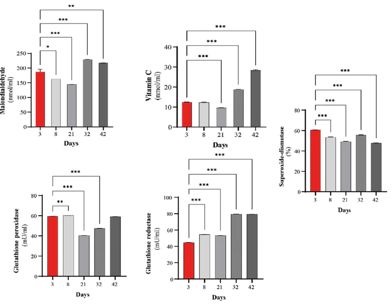 Biochemical assay - Superoxide Dismutase Activity Assay Kit (Colorimetric) (AB65354)