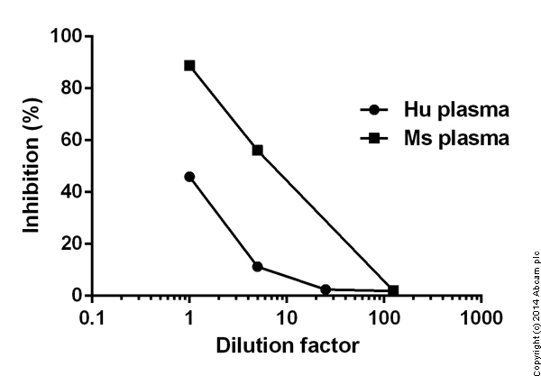 Functional Studies - Superoxide Dismutase Activity Assay Kit (Colorimetric) (AB65354)