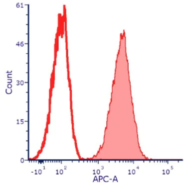 Flow Cytometry - SureLight® APC Anti-6X His tag® antibody [AD1.1.10] (AB72579)