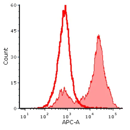 Flow Cytometry (Intracellular) - SureLight® APC Anti-DDDDK tag (Binds to FLAG® tag sequence) antibody [M2] (AB72569)