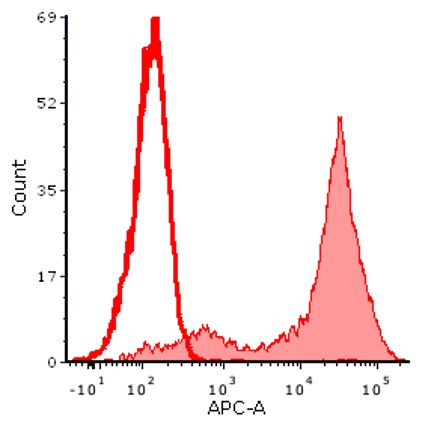 Flow Cytometry (Intracellular) - SureLight® APC Anti-GST antibody (AB72568)