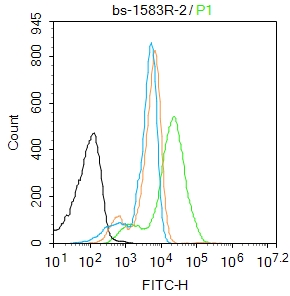 Flow Cytometry - Anti-Surfactant protein D/SP-D antibody (AB203309)