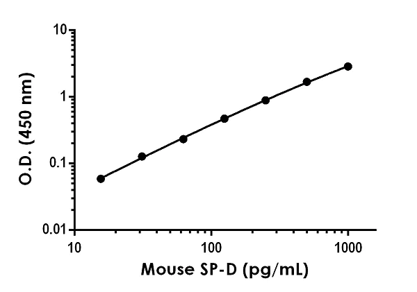 Sandwich ELISA - Anti-Surfactant protein D/SP-D antibody [EPR21774-52] - BSA and Azide free (Capture) (AB244822)