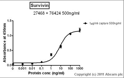 Sandwich ELISA - Anti-Survivin antibody [EP2880Y] (ab76424), expandable thumbnail