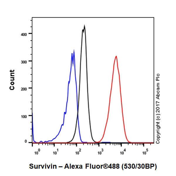 Flow Cytometry (Intracellular) - Anti-Survivin antibody [EPR20448] (AB208938), expandable thumbnail