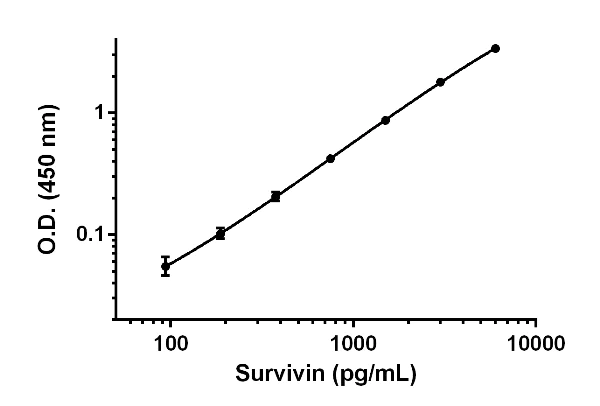 Sandwich ELISA - Anti-Survivin antibody [EPR2675] - BSA and Azide free (Capture) (AB242675)